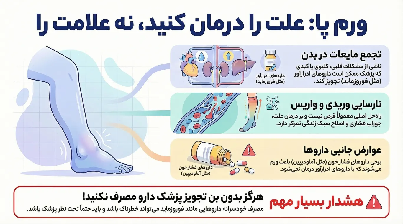 بهترین قرص برای ورم پا | راهنمای دارویی، عوارض و توصیههای پزشکی 3 بهترین قرص برای ورم پا