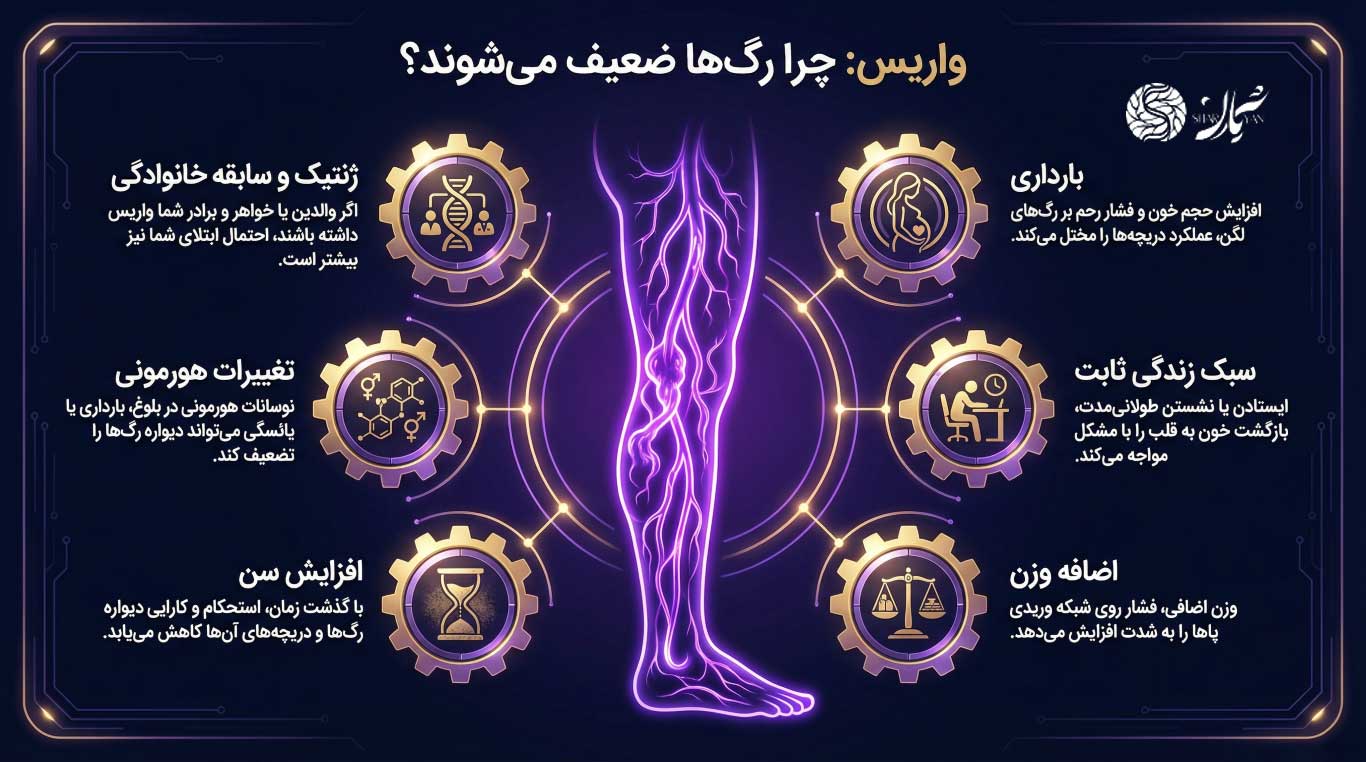 دلایل نمایان شدن رگ های بنفش روی پا | روشهای پیشگیری و درمان 1 دلایل اصلی ایجاد رگهای بنفش و واریس
