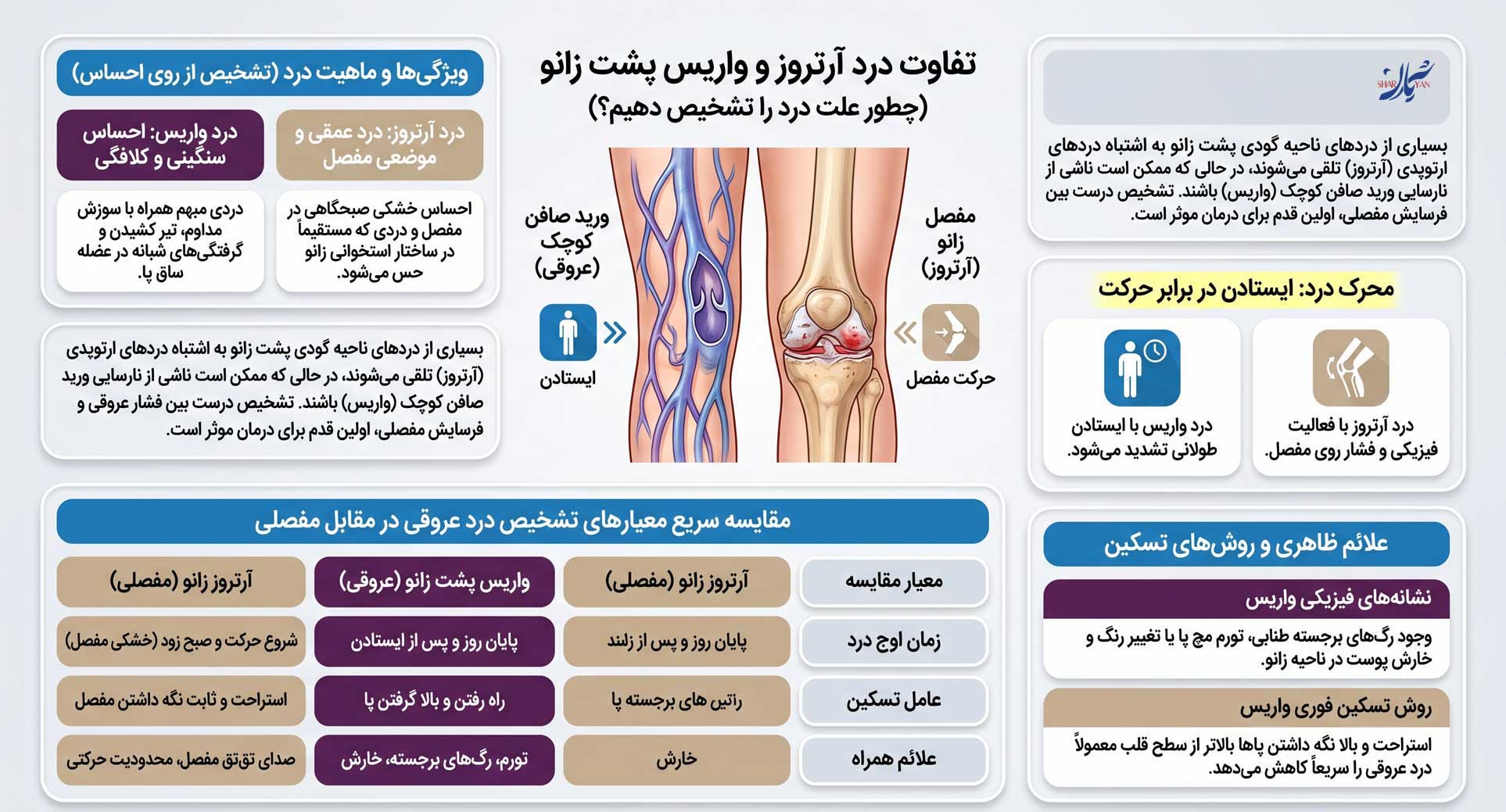 درمان واریس پشت زانو با روشهای نوین غیر جراحی در کلینیک شریان 2 The difference between arthritis pain and varicose vein pain behind the knee